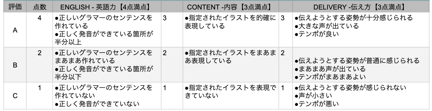 【英語科】パフォーマンステスト x ルーブリックx観点別 - リテリング型スピーキングテストを実施 - | 純真高等学校
