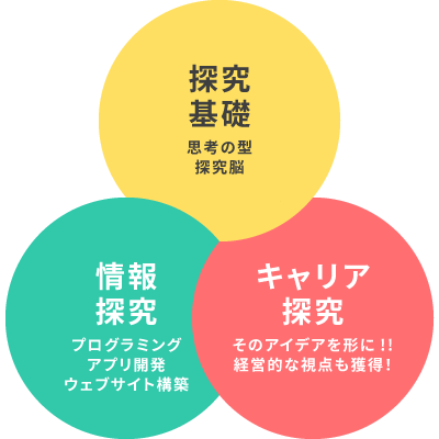 探究基礎・情報探究・キャリア探究