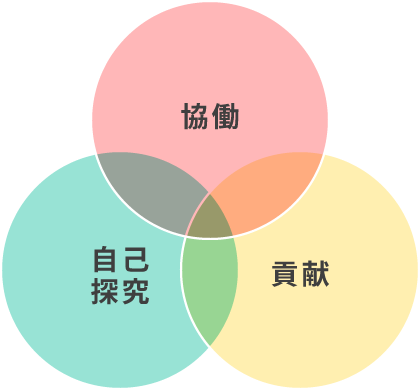 協働・自己探究・貢献